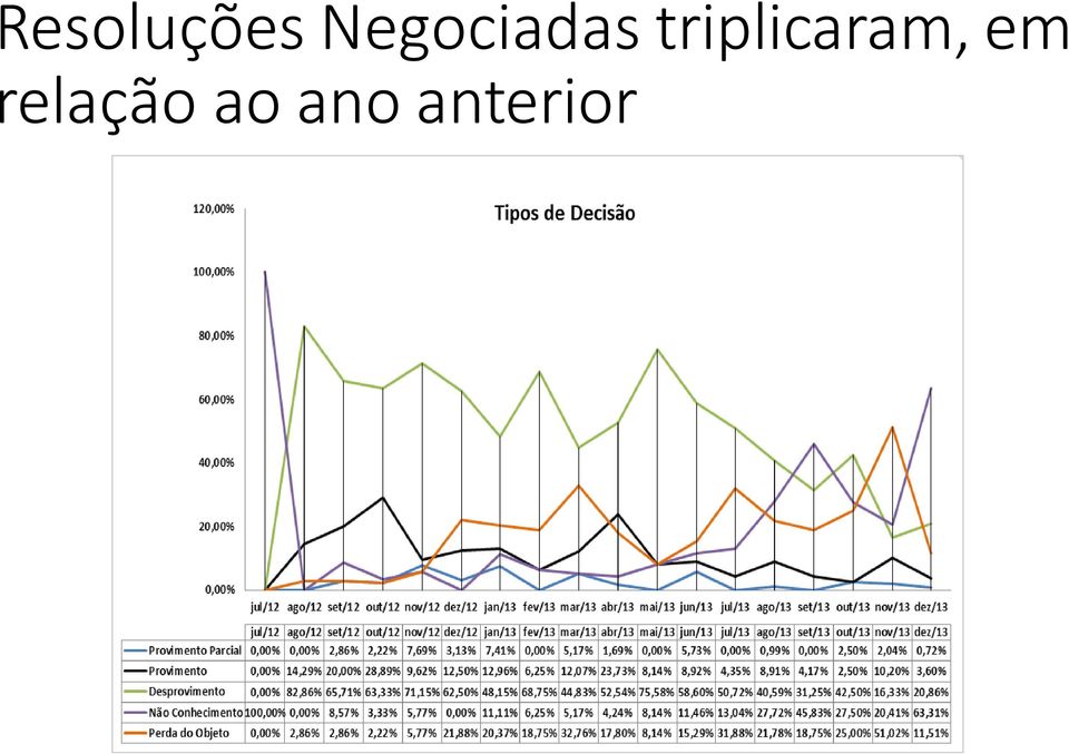 triplicaram, em