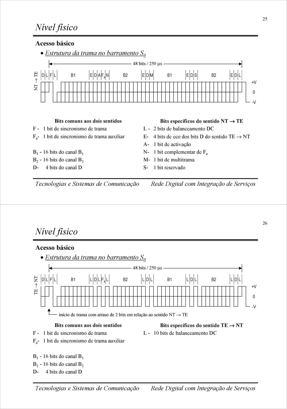 dos bits D do sentido TE NT A- bit de activação N- bit complementar de F a M- bit de multitrama - bit reservado Nível físico 26 Acesso básico Estrutura da trama no barramento 0 48 bits / 250 µs TE NT