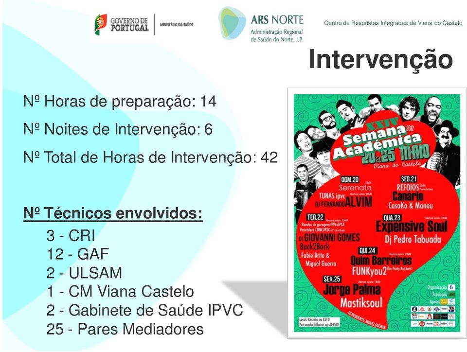 Técnicos envolvidos: 3 - CRI 12 - GAF 2 - ULSAM 1 - CM