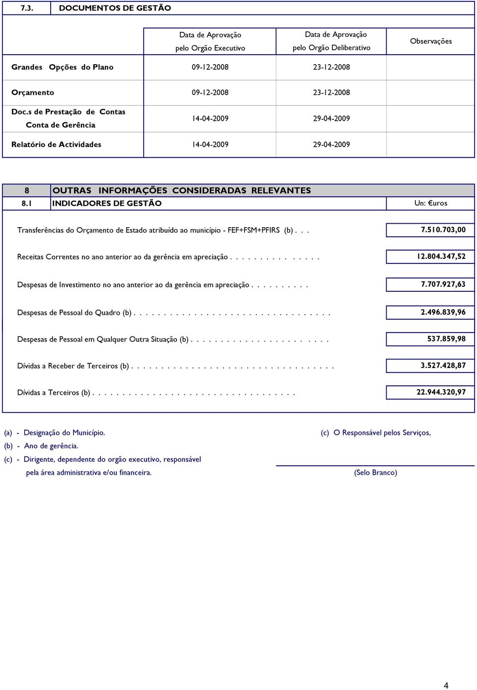 1 INDICADORES DE GESTÃO Un: uros Transferências do Orçamento de Estado atribuído ao município - FEF+FSM+PFIRS (b)... 7.510.703,00 Receitas Correntes no ano anterior ao da gerência em apreciação............... 12.