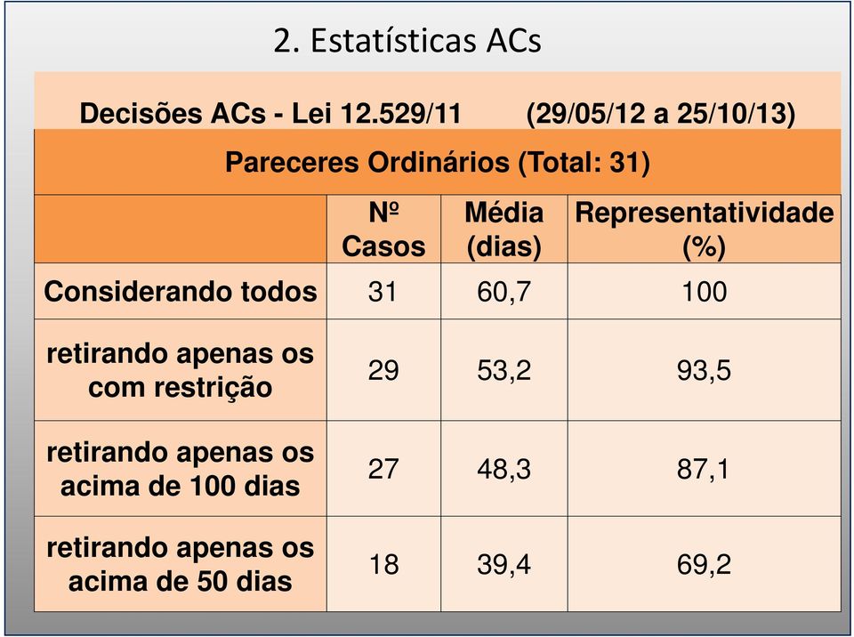 (dias) Representatividade (%) Considerando todos 31 60,7 100 retirando apenas os