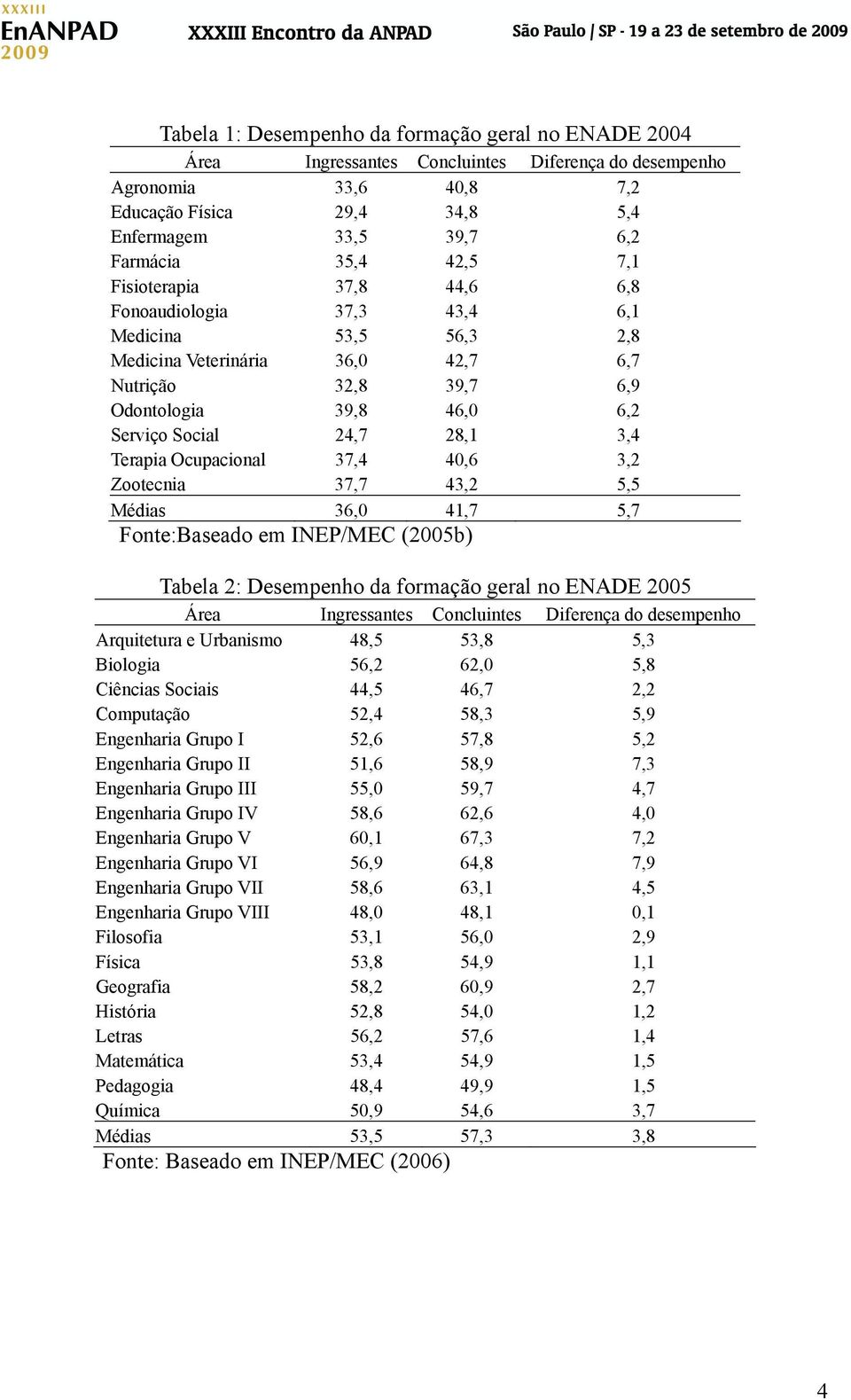 3,4 Terapia Ocupacional 37,4 40,6 3,2 Zootecnia 37,7 43,2 5,5 Médias 36,0 41,7 5,7 Fonte:Baseado em INEP/MEC (2005b) Tabela 2: Desempenho da formação geral no ENADE 2005 Área Ingressantes Concluintes