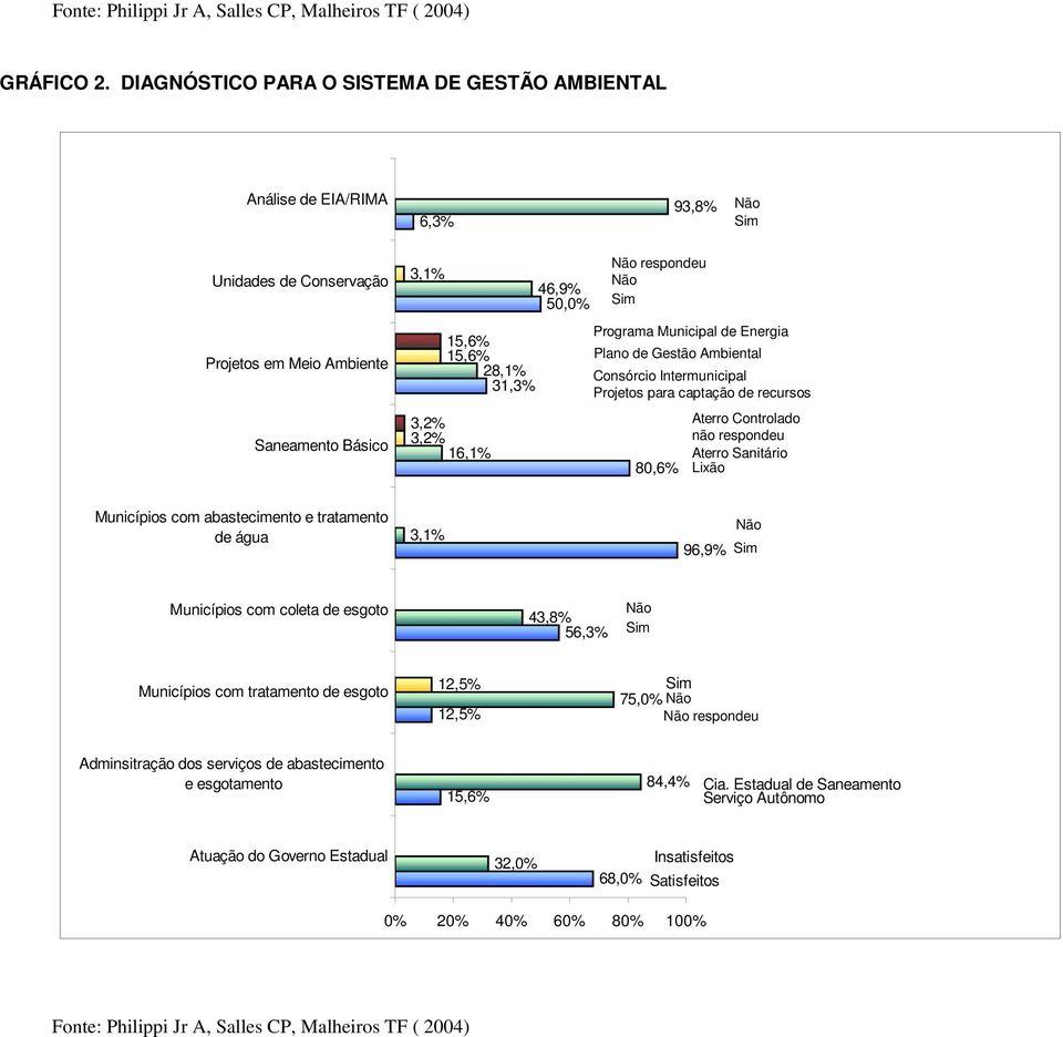 50,0% respondeu Programa Municipal de Energia Plano de Gestão Ambiental Consórcio Intermunicipal Projetos para captação de recursos 80,6% Aterro Controlado não respondeu Aterro Sanitário Lixão