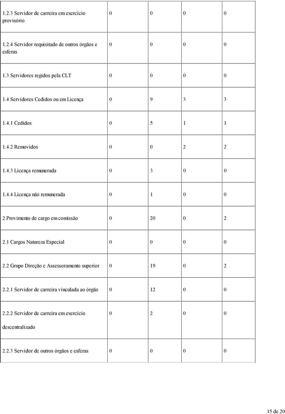 4.4 Licença não remunerada 0 1 0 0 2 Provimento de cargo em comissão 0 20 0 2 2.1 Cargos Natureza Especial 0 0 0 0 2.