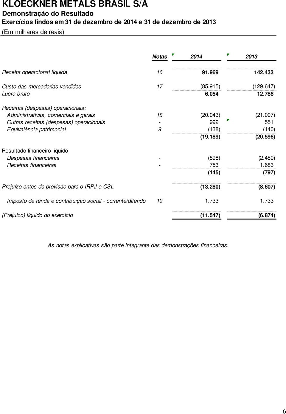 007) Outras receitas (despesas) operacionais - 992 551 Equivalência patrimonial 9 (138) (140) (19.189) (20.596) Resultado financeiro líquido Despesas financeiras - (898) (2.