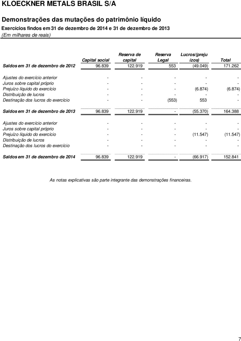 262 Ajustes do exercício anterior - - - - - Juros sobre capital próprio - - - - - Prejuízo líquido do exercício - - - (6.874) (6.