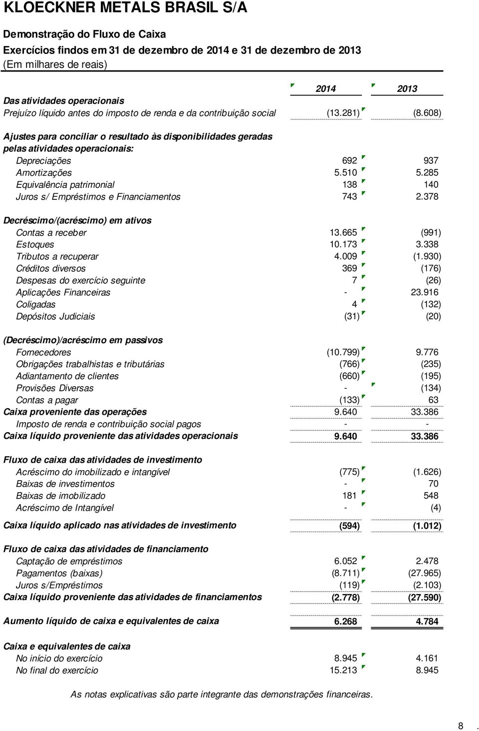 608) Ajustes para conciliar o resultado às disponibilidades geradas pelas atividades operacionais: Depreciações 692 937 Amortizações 5.510 5.