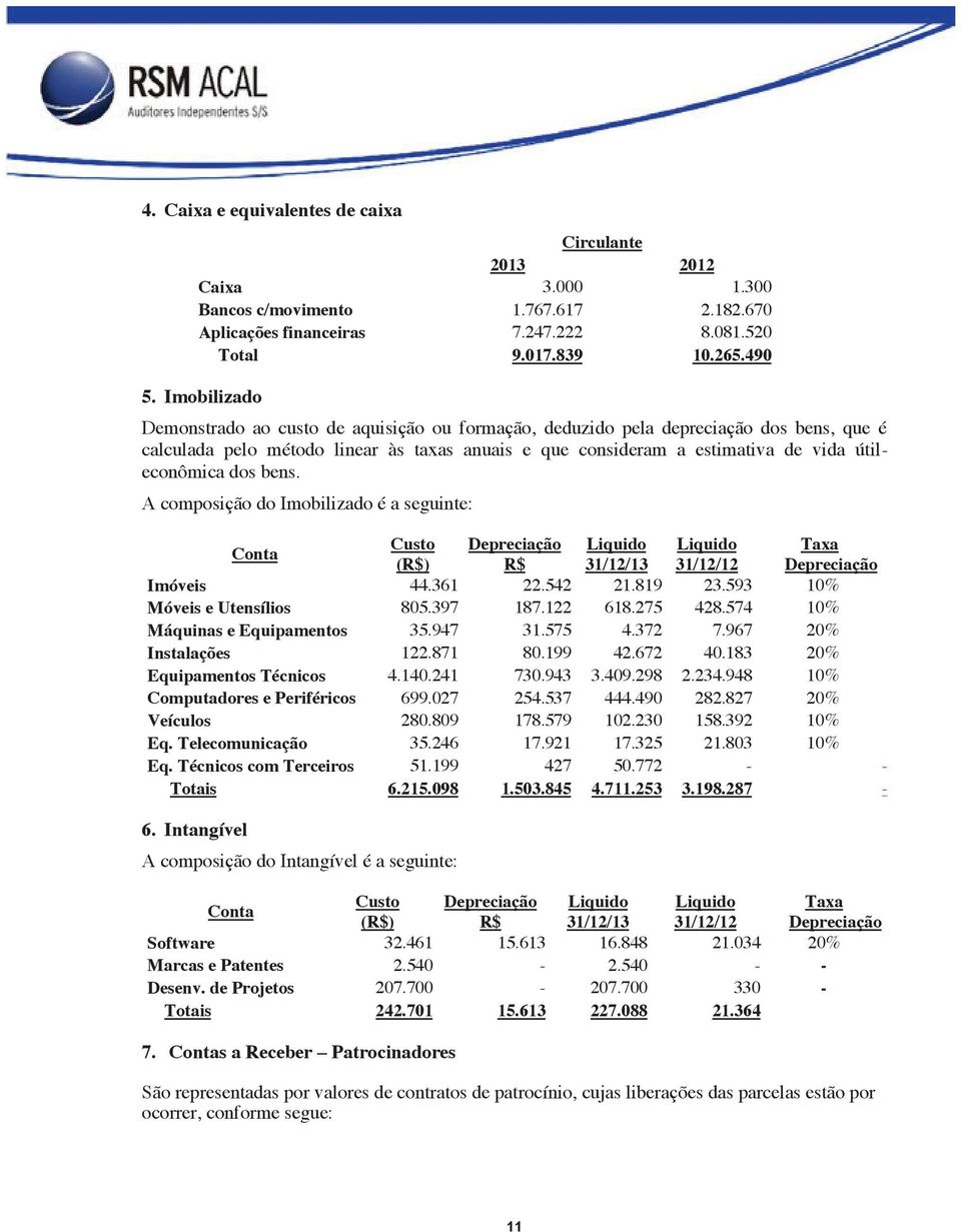 dos bens. A composição do Imobilizado é a seguinte: Conta Custo Depreciação Liquido Liquido Taxa (R$) R$ 31/12/13 31/12/12 Depreciação Imóveis 44.361 22.542 21.819 23.593 10% Móveis e Utensílios 805.