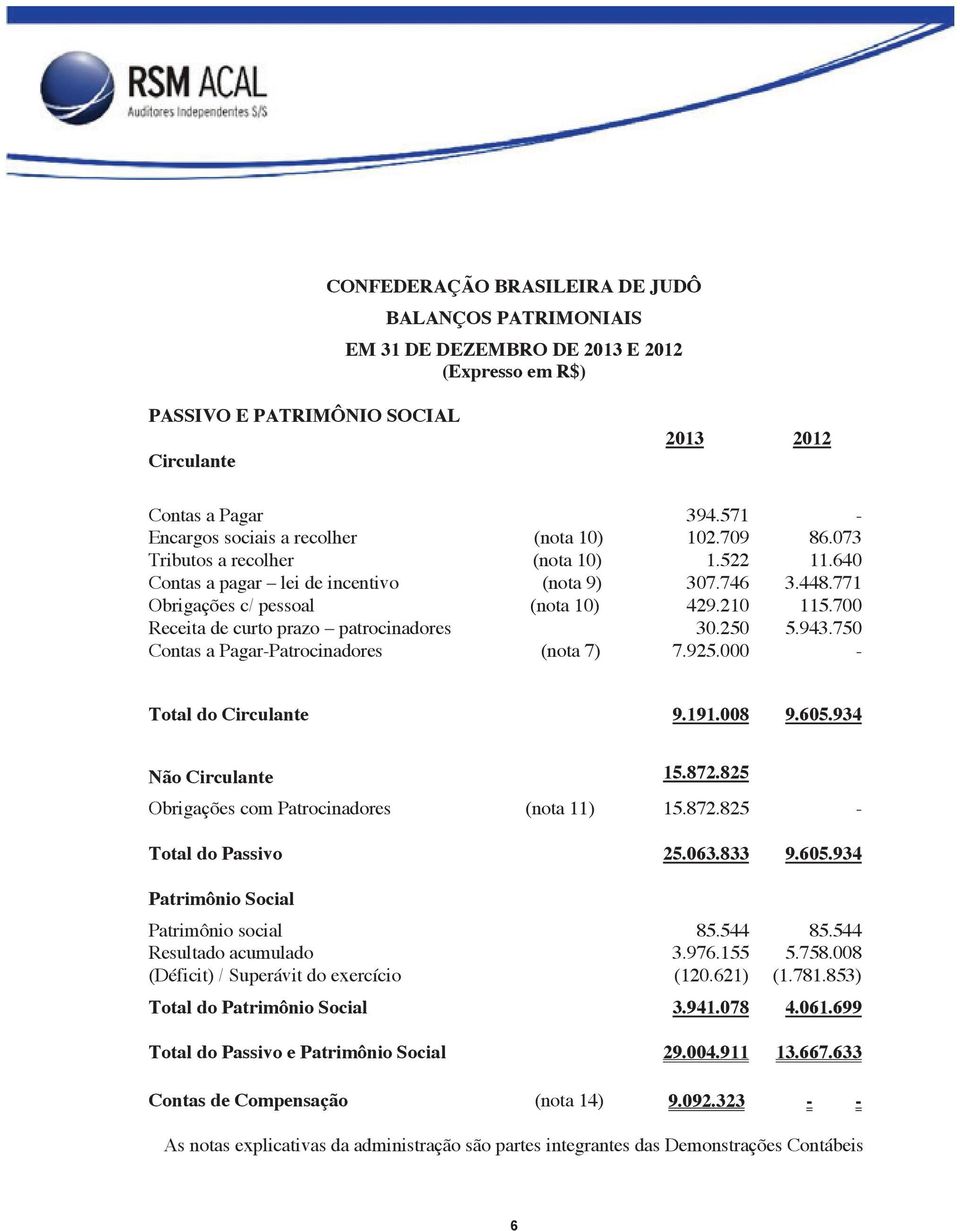 210 115.700 Receita de curto prazo patrocinadores 30.250 5.943.750 Contas a Pagar-Patrocinadores (nota 7) 7.925.000 - Total do Circulante 9.191.008 9.605.934 Não Circulante 15.872.