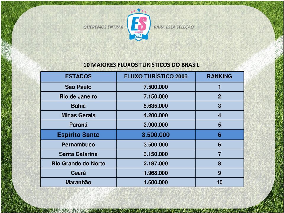 000 4 Paraná 3.900.000 5 Espírito Santo 3.500.000 6 Pernambuco 3.500.000 6 Santa Catarina 3.