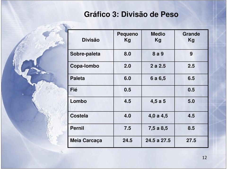 0 6 a 6,5 6.5 Fié 0.5 0.5 Lombo 4.5 4,5 a 5 5.0 Costela 4.