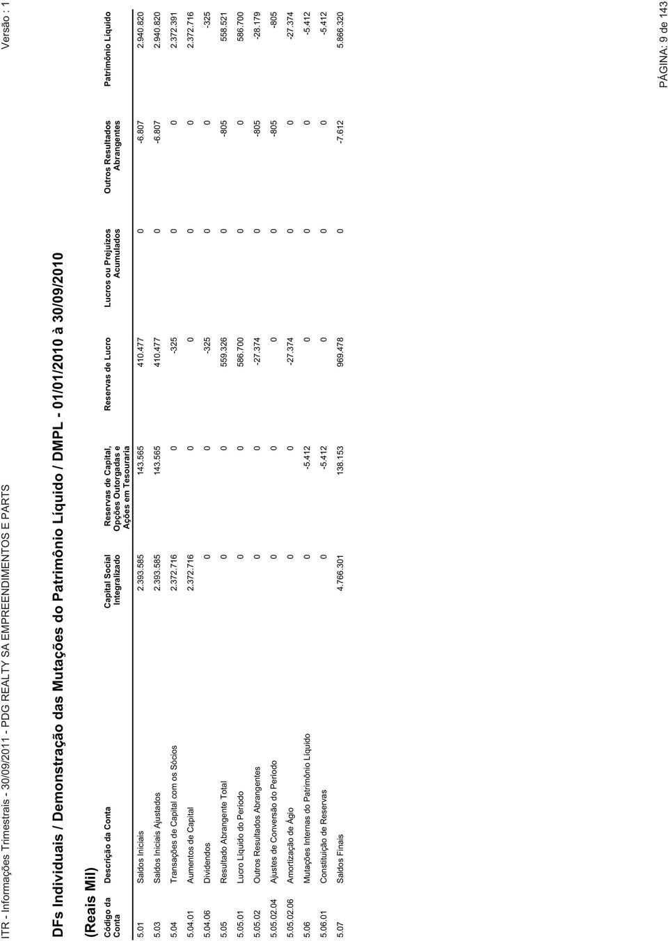 820 5.03 Saldos Iniciais Ajustados 2.393.585 143.565 410.477 0-6.807 2.940.820 5.04 Transações de Capital com os Sócios 2.372.716 0-325 0 0 2.372.391 5.04.01 Aumentos de Capital 2.372.716 0 0 0 0 2.