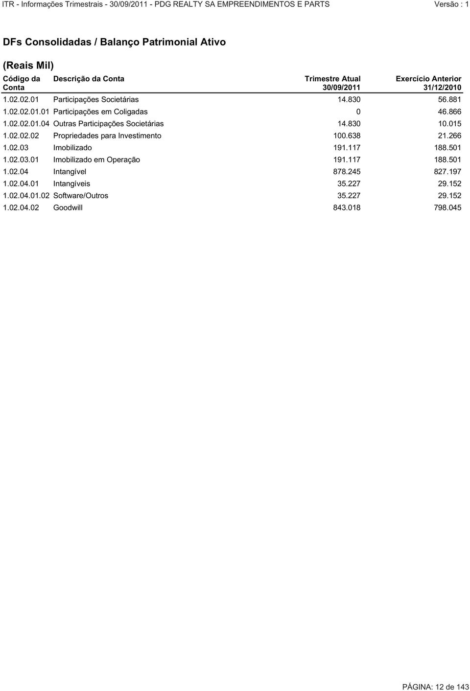 015 1.02.02.02 Propriedades para Investimento 100.638 21.266 1.02.03 Imobilizado 191.117 188.501 1.02.03.01 Imobilizado em Operação 191.117 188.501 1.02.04 Intangível 878.