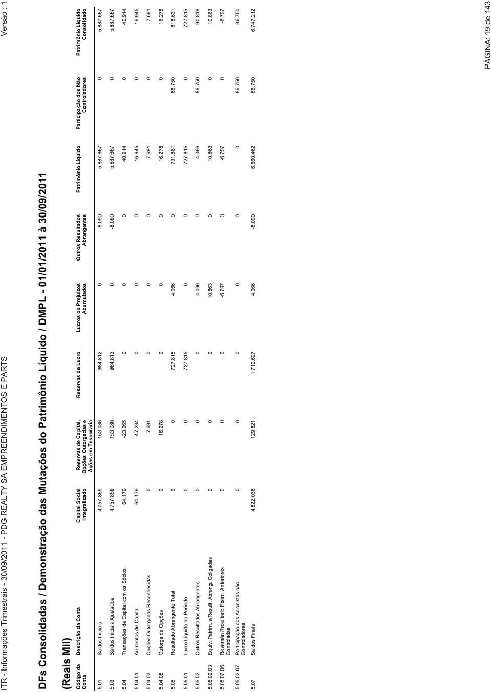 Consolidado 5.01 Saldos Iniciais 4.757.859 153.086 984.812 0-8.090 5.887.667 0 5.887.667 5.03 Saldos Iniciais Ajustados 4.757.859 153.086 984.812 0-8.090 5.887.667 0 5.887.667 5.04 Transações de Capital com os Sócios 64.