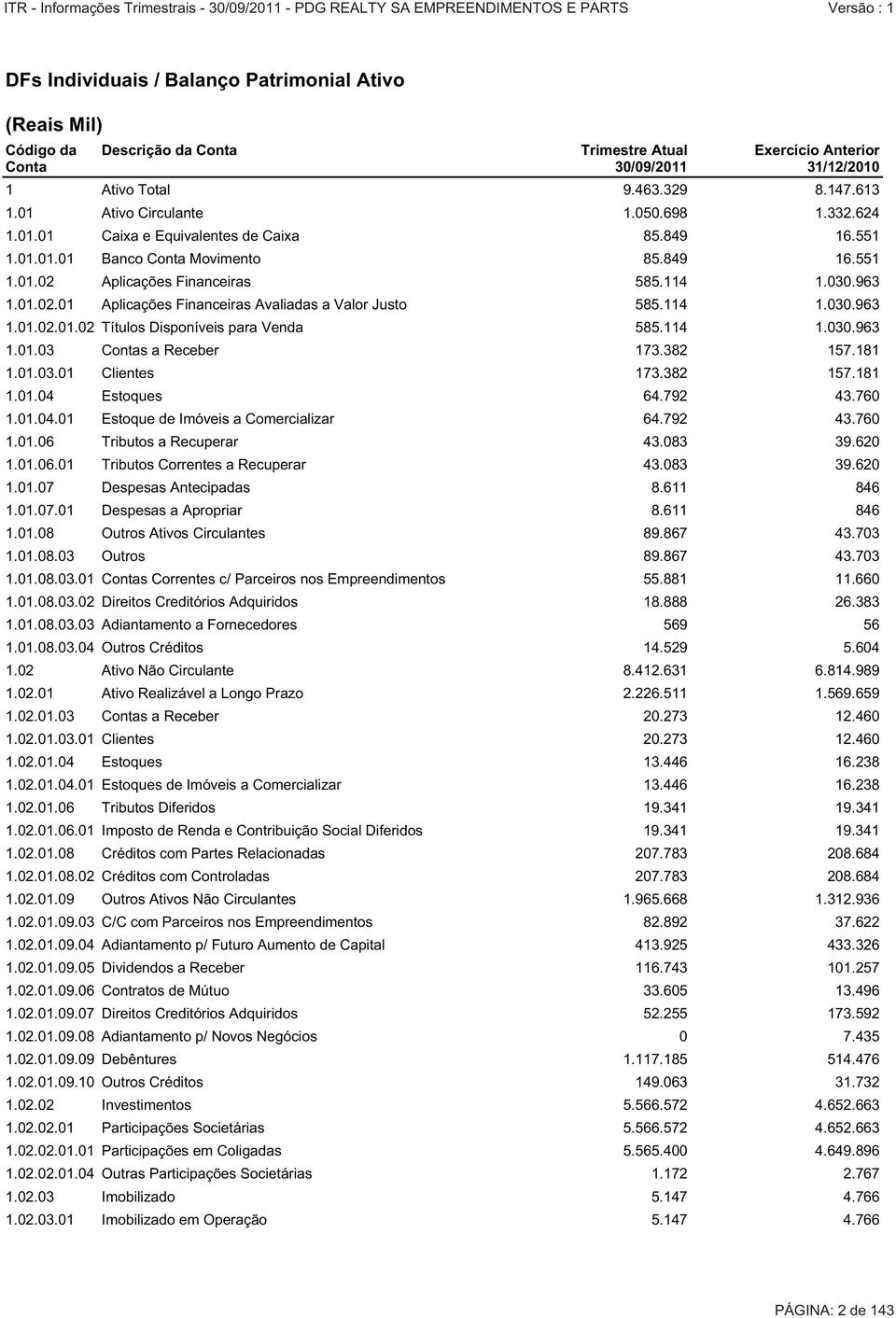 Aplicações Financeiras 585.114 1.030.963 1.01.02.01 Aplicações Financeiras Avaliadas a Valor Justo 585.114 1.030.963 1.01.02.01.02 Títulos Disponíveis para Venda 585.114 1.030.963 1.01.03 Contas a Receber 173.