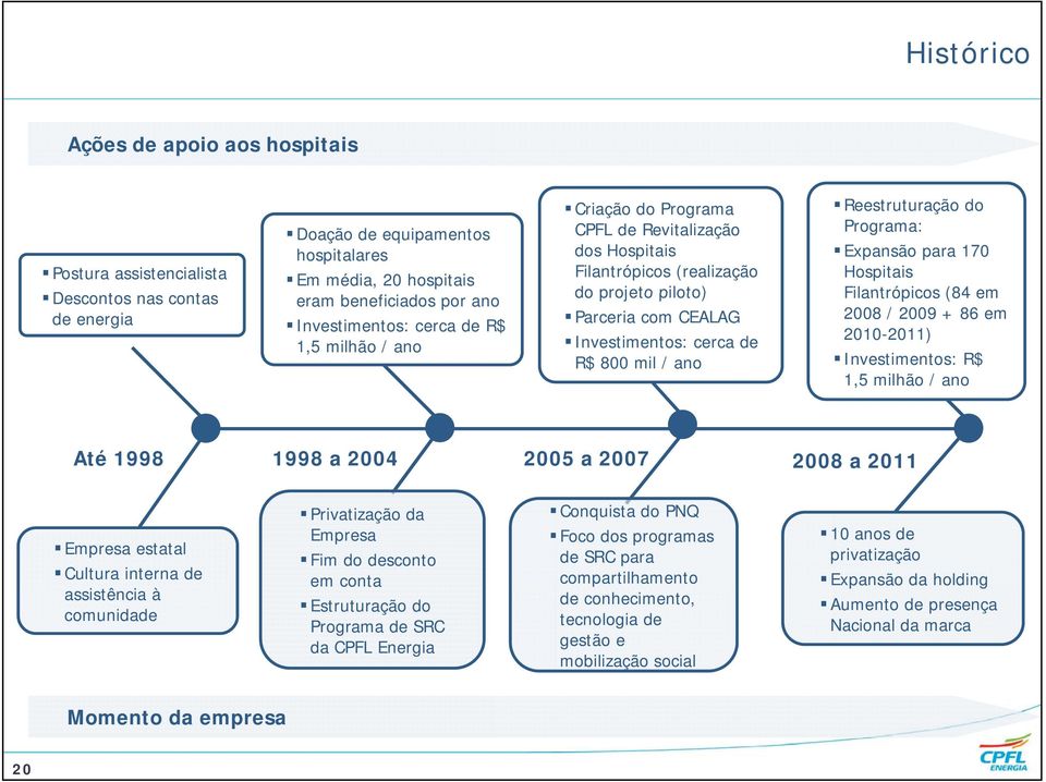 Reestruturação do Programa: Expansão para 170 Hospitais Filantrópicos (84 em 2008 / 2009 + 86 em 2010-2011) Investimentos: R$ 1,5 milhão / ano Até 1998 1998 a 2004 2005 a 2007 2008 a 2011 Empresa