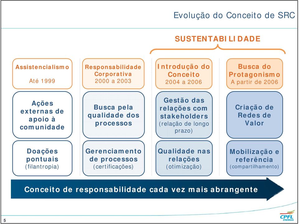 relações com stakeholders (relação de longo prazo) Criação de Redes de Valor Doações pontuais Gerenciamento de processos Qualidade nas