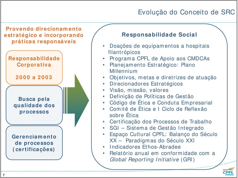 diretrizes de atuação Direcionadores Estratégicos Visão, missão, valores Definição de Políticas de Gestão Código de Ética e Conduta Empresarial Comitê de Ética e I Ciclo de Reflexão sobre Ética