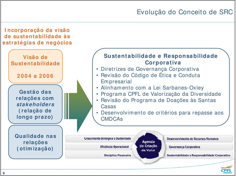 Corporativa Revisão do Código de Ética e Conduta Empresarial Alinhamento com a Lei Sarbanes-Oxley Programa CPFL de Valorização da