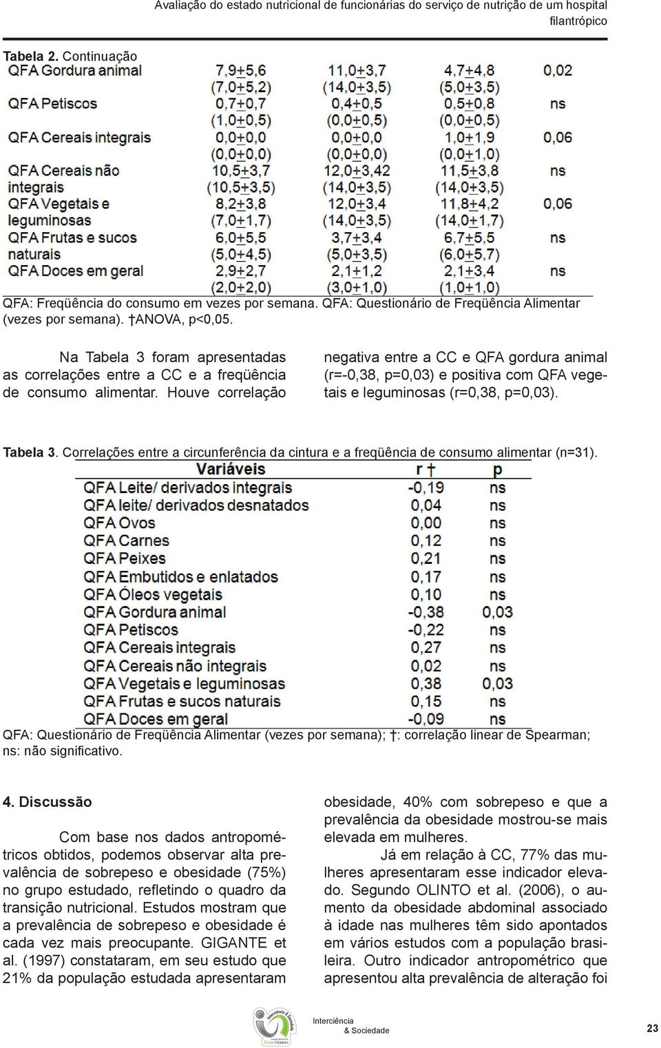 Houve correlação negativa entre a CC e QFA gordura animal (r=-0,38, p=0,03) e positiva com QFA vegetais e leguminosas (r=0,38, p=0,03). Tabela 3.