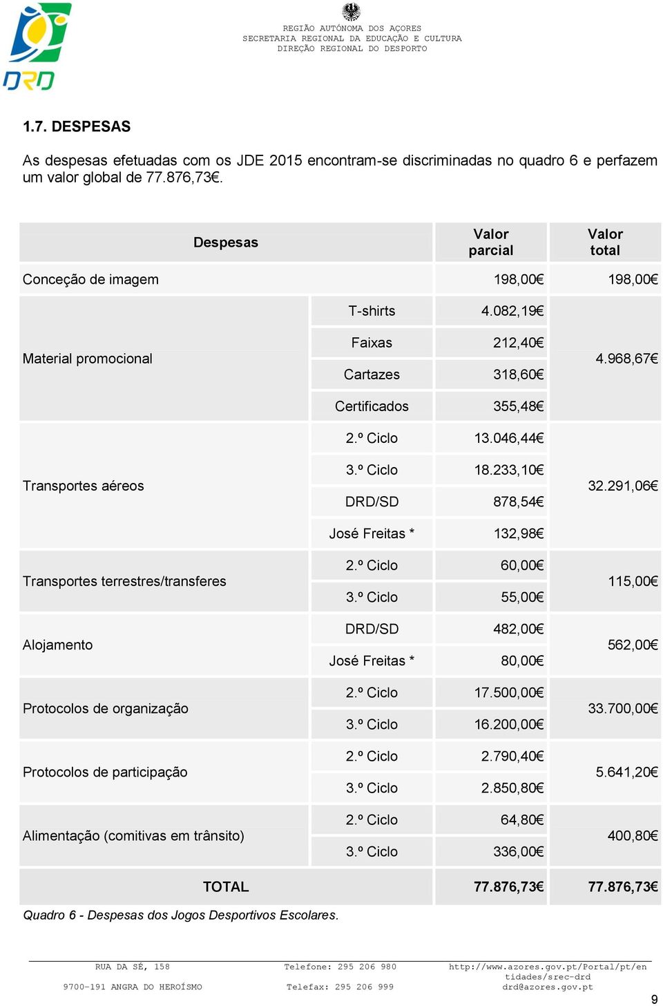 082,19 Material promocional Transportes aéreos Transportes terrestres/transferes Alojamento Protocolos de organização Protocolos de participação Alimentação (comitivas em trânsito) Faixas 212,40