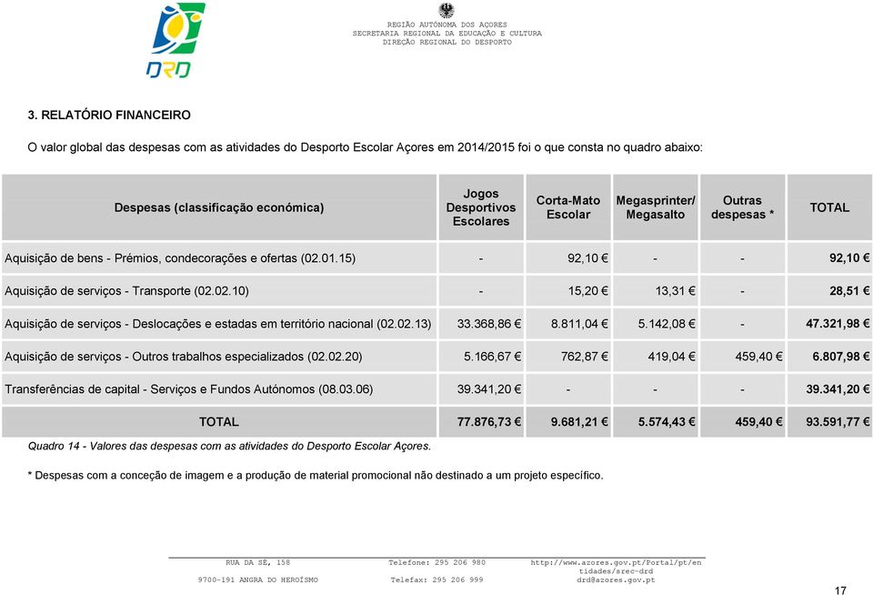 02.10) - 15,20 13,31-28,51 Aquisição de serviços - Deslocações e estadas em território nacional (02.02.13) 33.368,86 8.811,04 5.142,08-47.