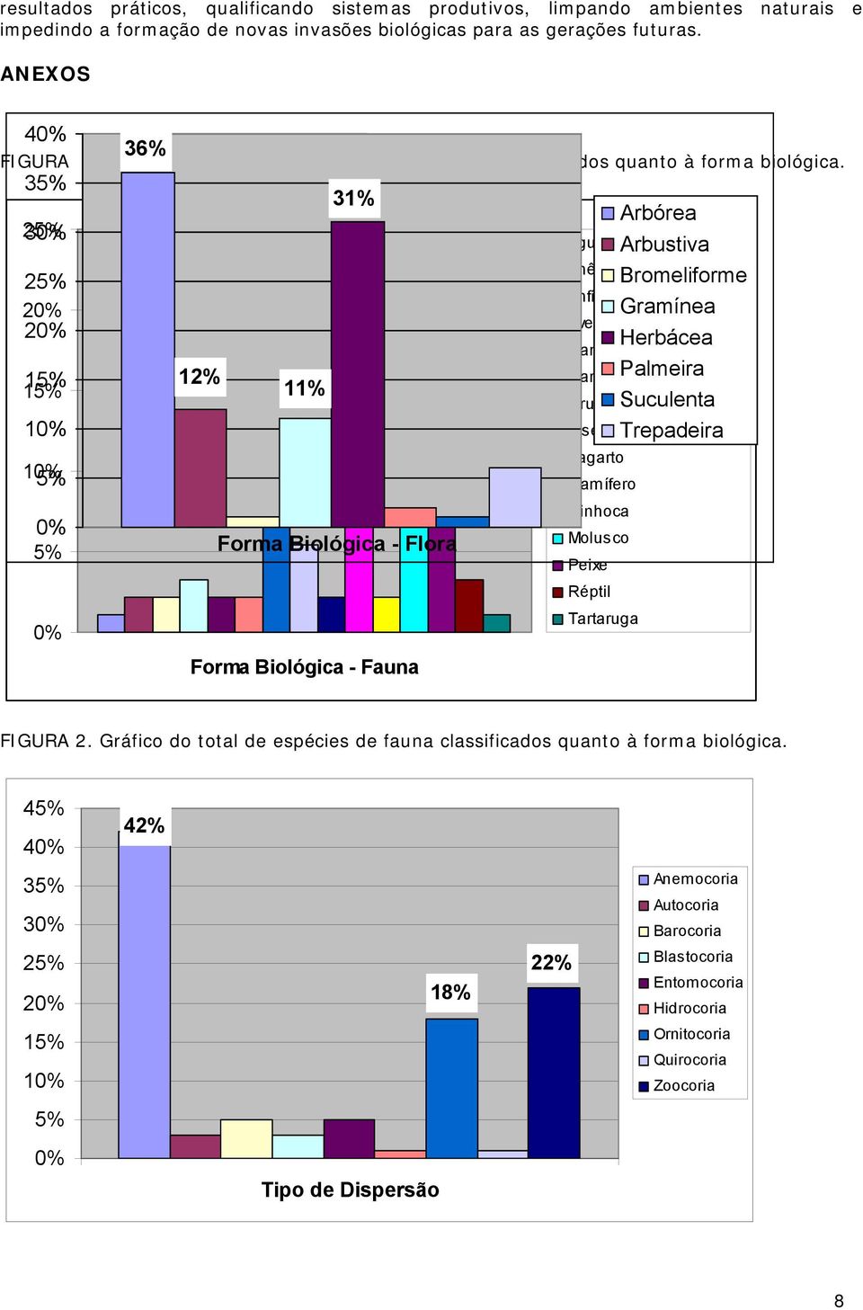 35% 31% Arbórea 25% 30% Água - Viva Arbustiva Anêm ona 25% Bromeliforme 19% Anfíbio Gramínea Ave Herbácea Camarão-de-água-doce 15% 12% Caranguejo, Palmeira siri 15% 11% 13% Crustáceo Suculenta 10%