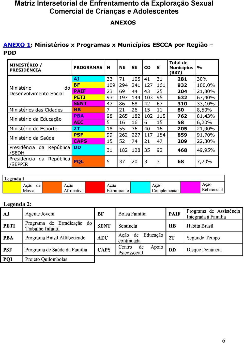 95 632 67,40% SENT 47 86 68 42 67 310 33,10% Ministérios das Cidades HB 7 21 26 15 11 80 8,50% Ministério da Educação PBA 98 265 182 102 115 762 81,43% AEC 5 16 16 6 15 58 6,20% Ministério do Esporte