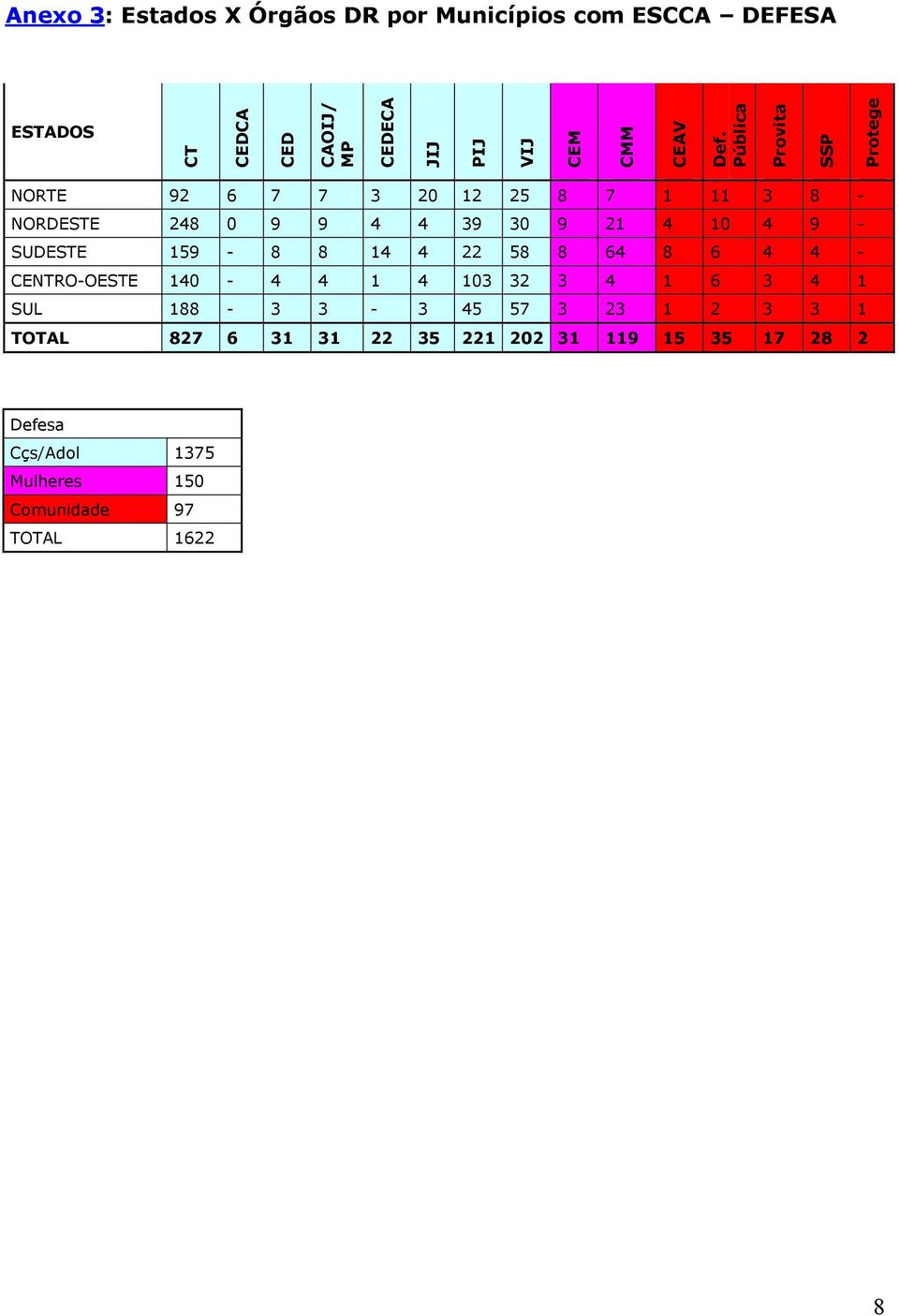 Pública Provita SSP Protege NORTE 92 6 7 7 3 20 12 25 8 7 1 11 3 8 - NORDESTE 248 0 9 9 4 4 39 30 9 21 4 10 4 9 -