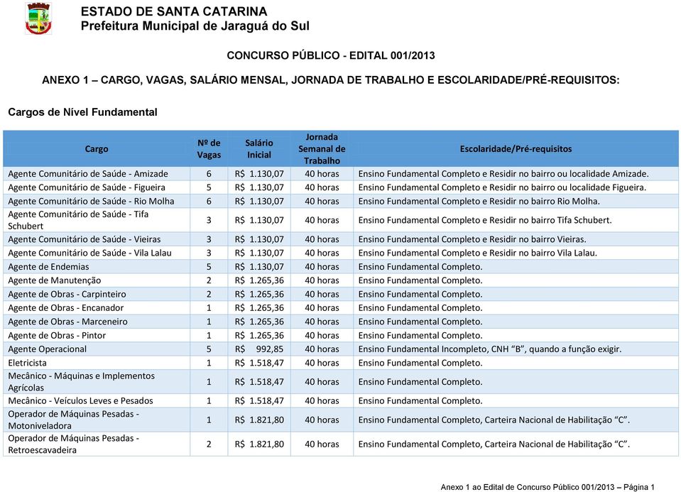 130,07 40 horas Ensino Fundamental Completo e Residir no bairro ou localidade Figueira. Agente Comunitário de Saúde - Rio Molha 6 R$ 1.