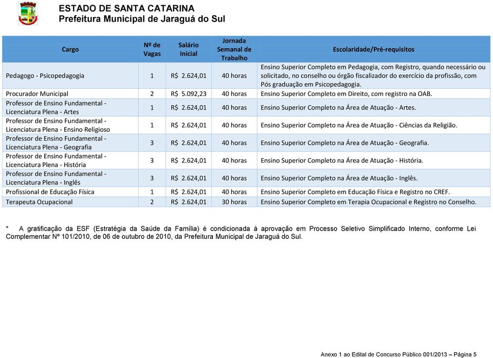 Procurador Municipal 2 R$ 5.092,23 40 horas Ensino Superior Completo em Direito, com registro na OAB. Licenciatura Plena - Artes 1 R$ 2.