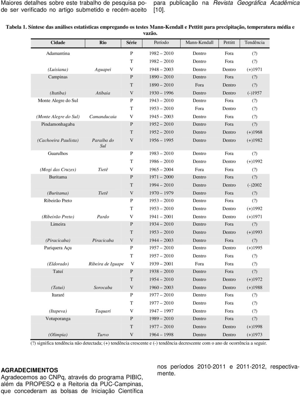 Cidade Rio Série Período Mann-Kendall Pettitt Tendência Adamantina P 1982 2010 Dentro Fora (?) T 1982 2010 Dentro Fora (?