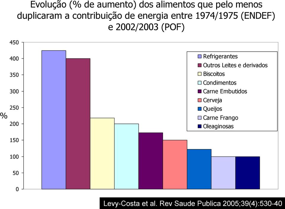 Refrigerantes Outros Leites e derivados Biscoitos Condimentos Carne Embutidos