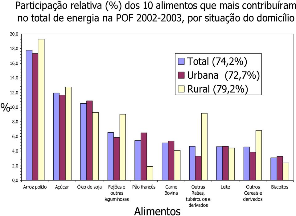 (79,2%) 8, 6, 4, 2,, Arroz polido Açúcar Óleo de soja Feijões e outras leguminosas Pão francês