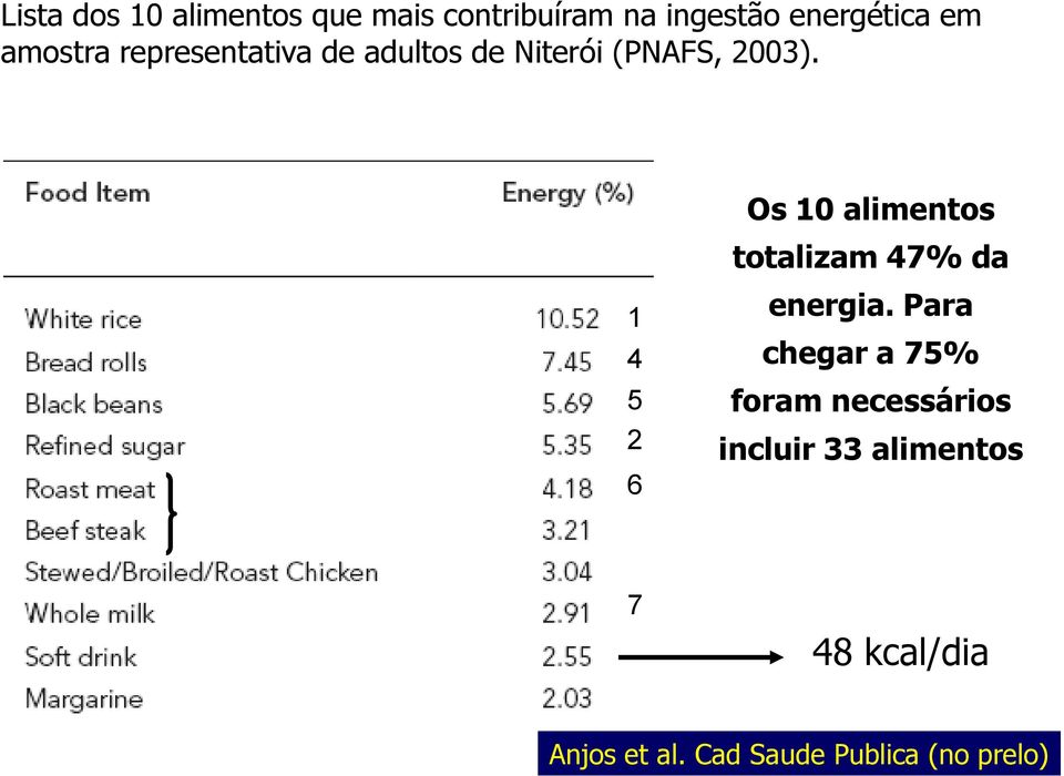 Os 1 alimentos totalizam 47% da 1 4 5 2 6 energia.