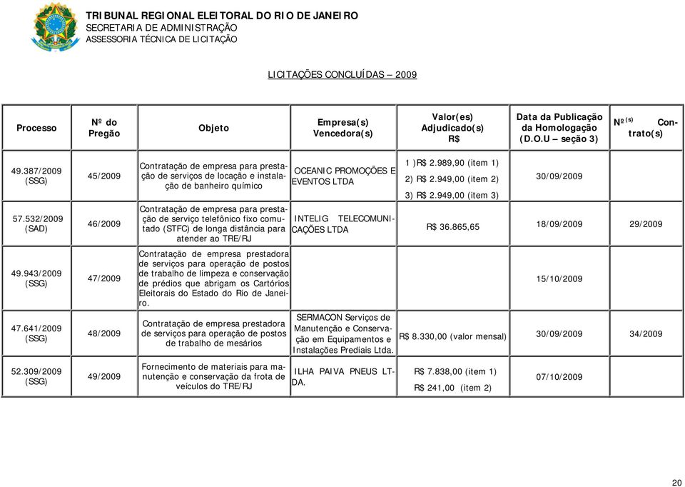 telefônico fixo comutado (STFC) de longa distância para atender ao TRE/RJ Contratação de empresa prestadora de serviços para operação de postos de trabalho de limpeza e conservação de prédios que