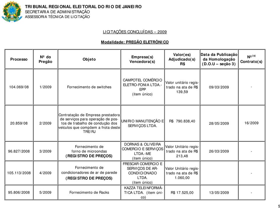 859/08 2/2009 Contratação de Empresa prestadora de serviços para operação de postos de trabalho de condução dos UNIRIO MANUTENÇÃO E veículos que compõem a frota deste SERVIÇOS LTDA. TRE/RJ 790.