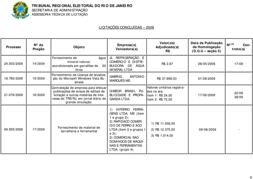 DISTRI- BUIDORA DE ÁGUA MINERAL LTDA GABRIEL ANTONIO MARQUES ME. 2,87 28/05/2009 17/09 37.998,00 01/06/2009 21.