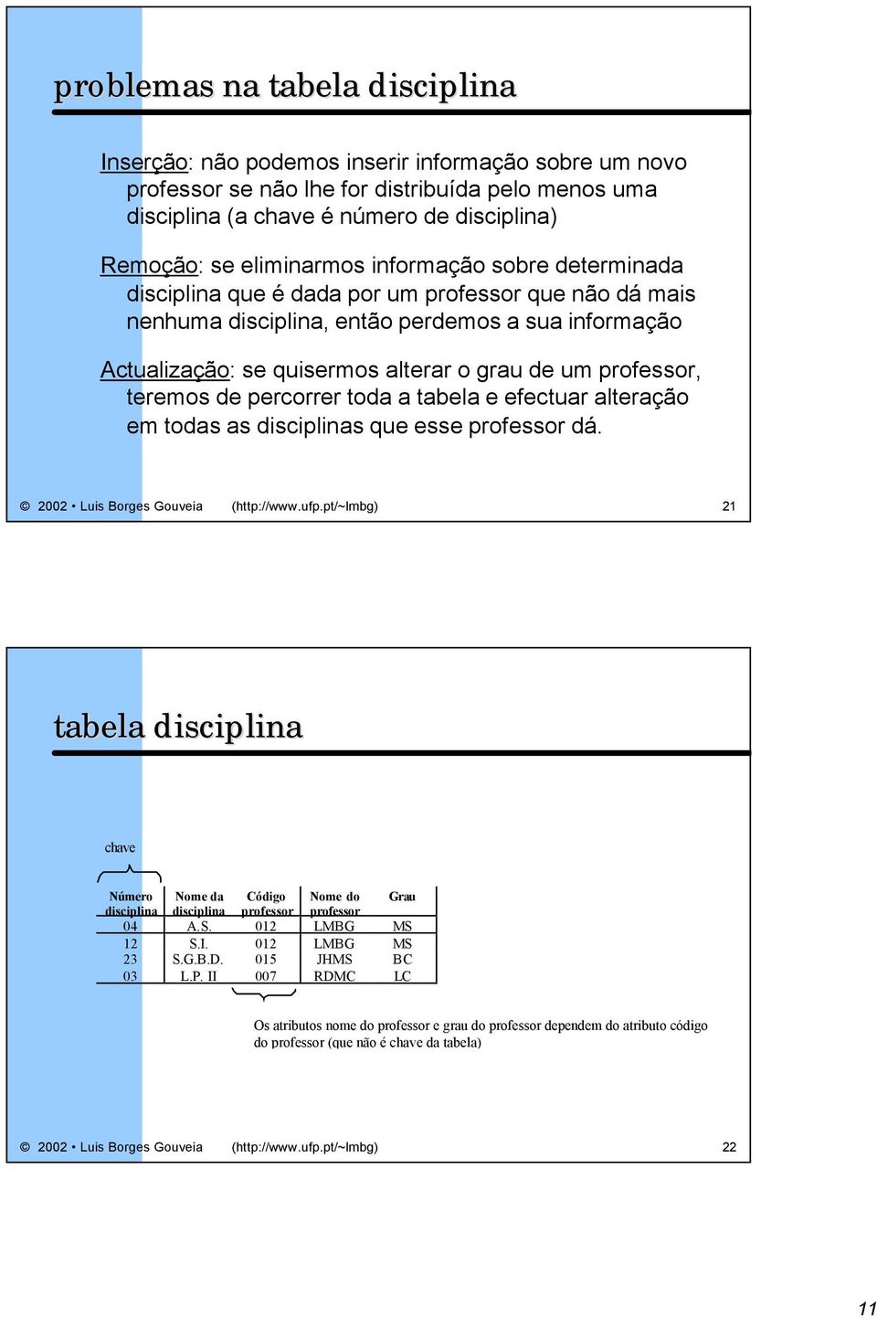 alteração em todas as s que esse dá. 2002 Luis Borges Gouveia (http://www.ufp.pt/~lmbg) 21 tabela chave úmero ome da Código ome do Grau 04 A.S. 012 LMBG MS 12 S.I. 012 LMBG MS 23 S.G.B.D.