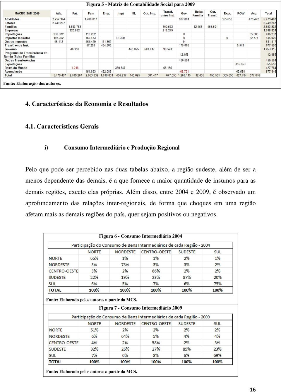 fornece a maior quantidade de insumos para as demais regiões, exceto elas próprias.