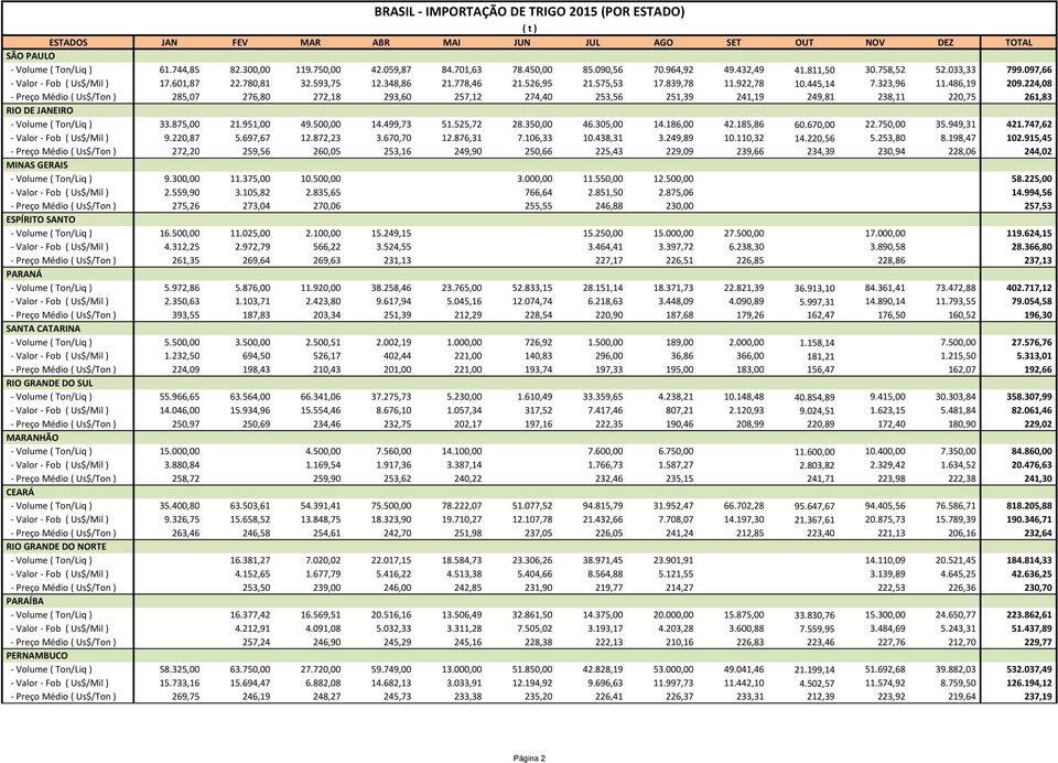 224,08 Preço Médio ( Us$/Ton ) 285,07 276,80 272,18 293,60 257,12 274,40 253,56 251,39 241,19 249,81 238,11 220,75 261,83 RIO DE JANEIRO 421.747,62 Volume ( Ton/Liq ) 33.875,00 21.951,00 49.500,00 14.