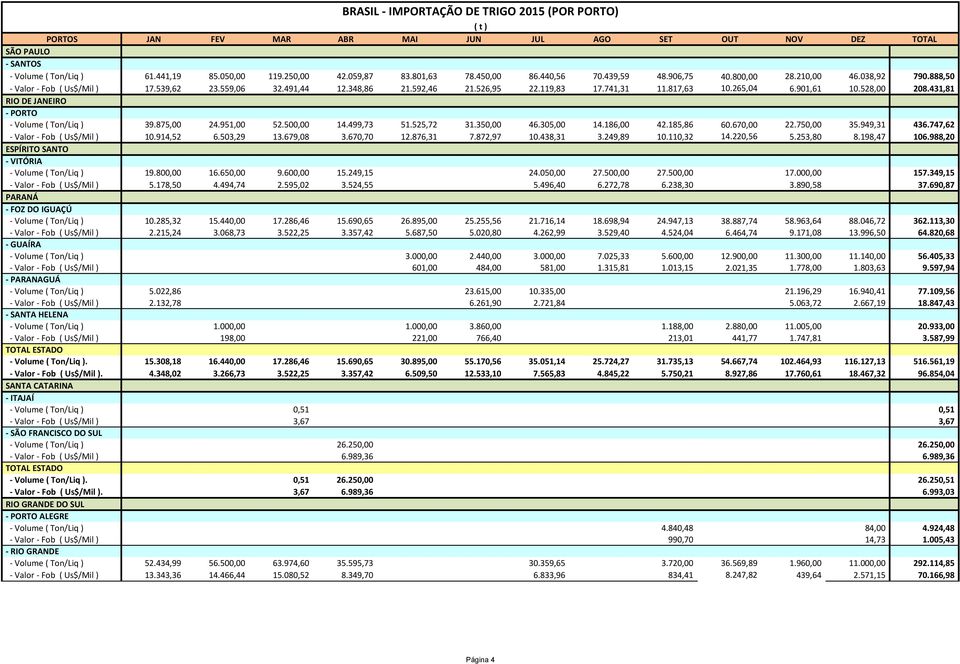 431,81 RIO DE JANEIRO 436.747,62 PORTO Volume ( Ton/Liq ) 39.875,00 24.951,00 52.500,00 14.499,73 51.525,72 31.350,00 46.305,00 14.186,00 42.185,86 60.670,00 22.750,00 35.949,31 436.