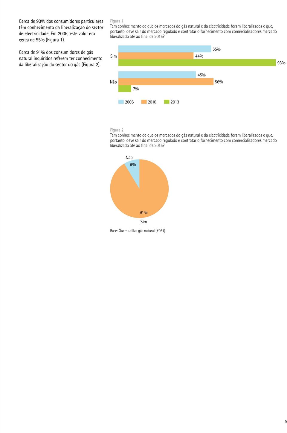 mercado liberalizado até ao final de 2015? Cerca de 91% dos consumidores de gás natural inquiridos referem ter conhecimento da liberalização do sector do gás (Figura 2).