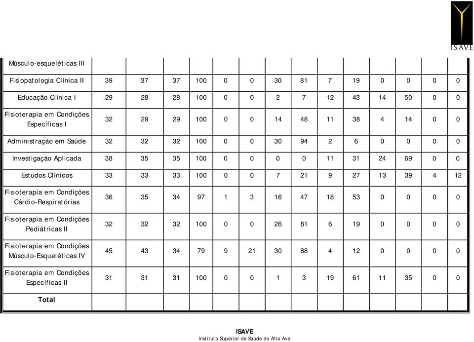 33 100 0 0 7 21 9 27 13 39 4 12 Fisioterapia em Condições Cárdio-Respiratórias Fisioterapia em Condições Pediátricas II Fisioterapia em Condições Músculo-Esqueléticas IV