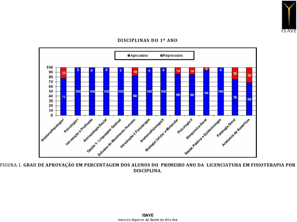 DOS ALUNOS DO PRIMEIRO ANO DA