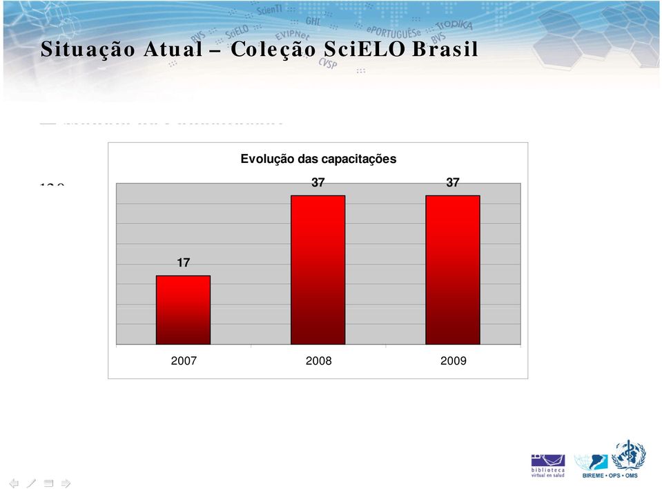 As capacitações com as equipes editoriais dos periódicos são feitas de duas maneiras: 17 Cursos mensais - grupo de pelo menos 10