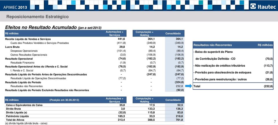 (106,9) Resultado Operacional (74,6) (182,2) (182,2) Resultado Financeiro (1,9) (0,7) (0,7) Resultado Operacional Antes do I.Renda e C. Social (76,5) (182,9) (182,9) I. Renda e C.