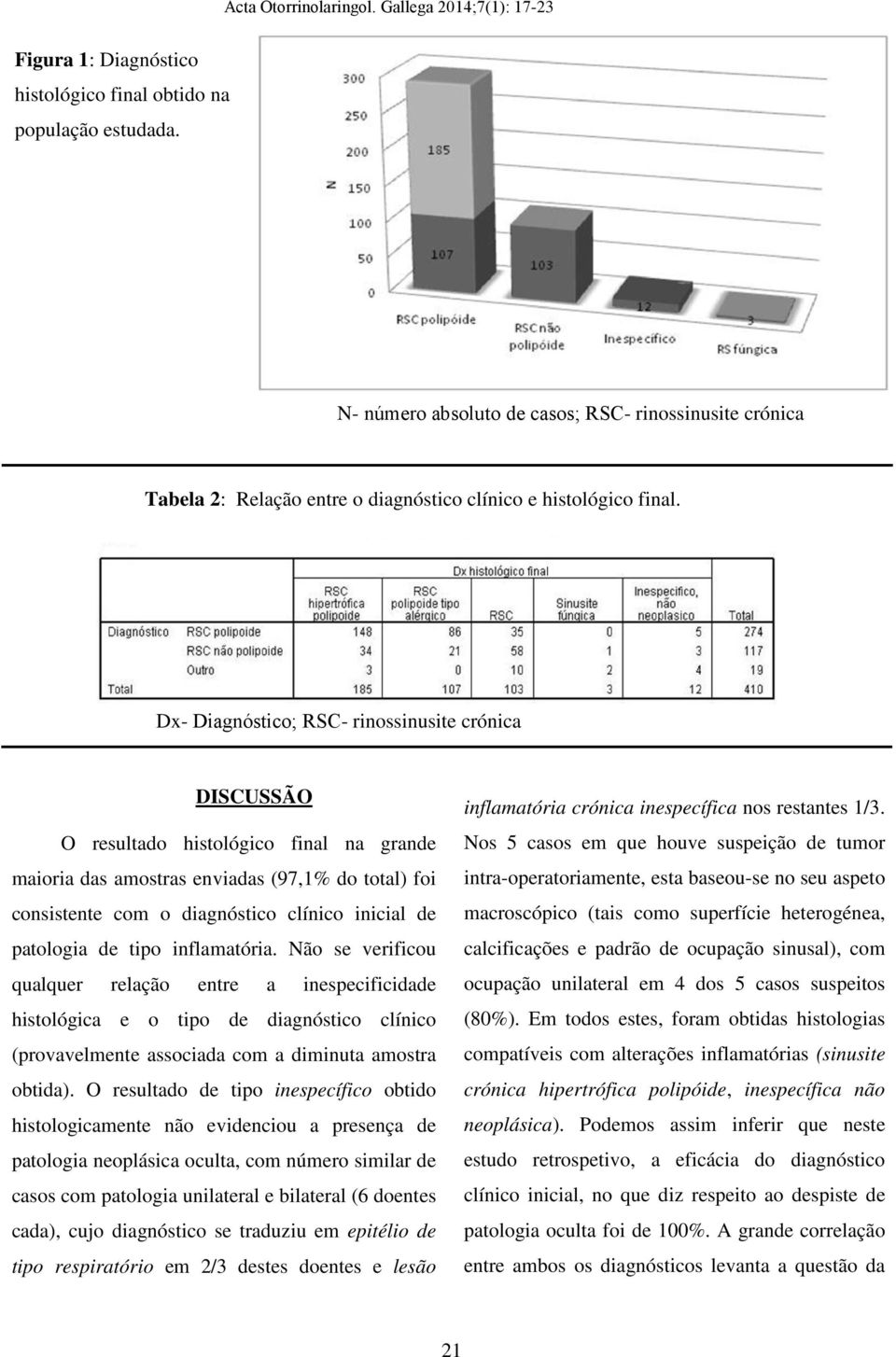 patologia de tipo inflamatória. Não se verificou qualquer relação entre a inespecificidade histológica e o tipo de diagnóstico clínico (provavelmente associada com a diminuta amostra obtida).