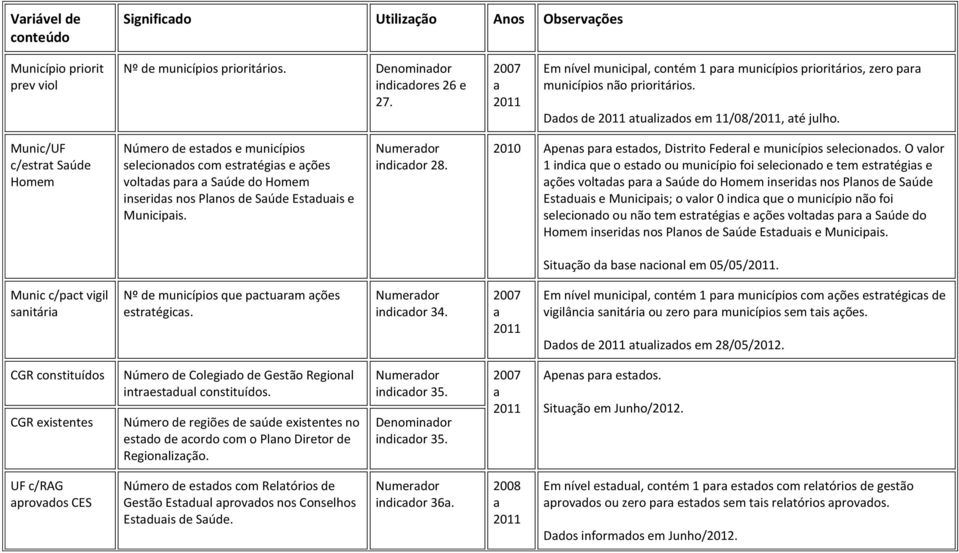 Munic/UF c/estrt Súde Homem Número de estdos e municípios seleciondos com estrtégis e ções voltds pr Súde do Homem inserids nos Plnos de Súde Estduis e Municipis. indicdor 28.