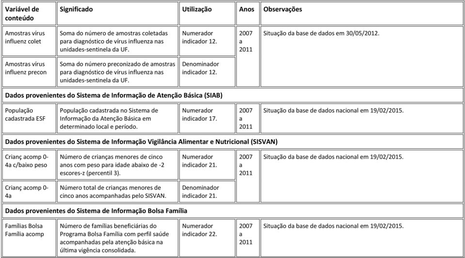 Ddos provenientes do Sistem de Informção de Atenção Básic (SIAB) Populção cdstrd ESF Populção cdstrd no Sistem de Informção d Atenção Básic em determindo locl e período. indicdor 17.